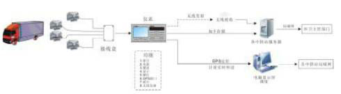 車載稱重系統(tǒng)方案