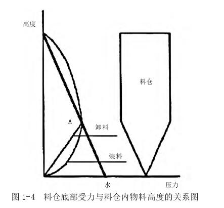 圖 1-4 料倉底部受力與料倉內物料高度的關系圖